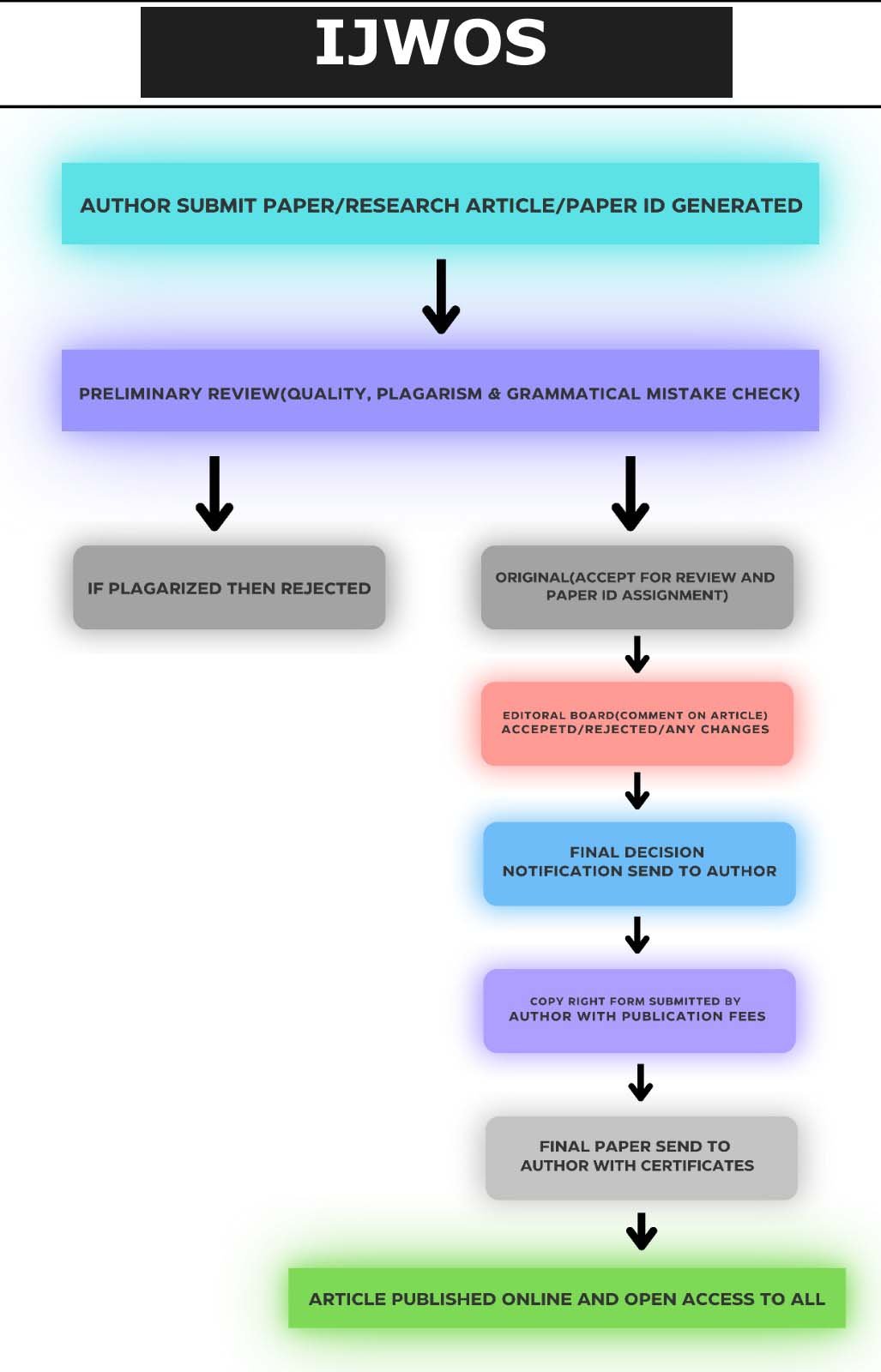 Publication Process IJCSI Rs.499